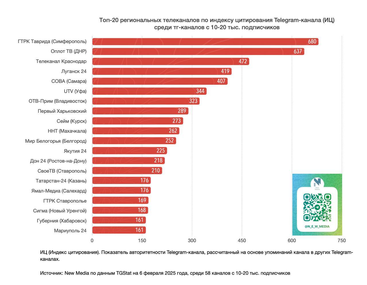 Телеканал «Краснодар» — в Топ-20 региональных телеканалов в Telegram   По индексу цитирования мы разместились на третьей строчке рейтинга.  New Media составили Топ-20 региональных телеканалов в Telegram за последние 30 дней. Речь идёт о каналах с 10-20 тыс. подписчиков.  Один из критериев рейтинга – индекс цитирования. Здесь телеканал «Краснодар» вошел в тройку лидеров, взяв почетную бронзу, с результатом 472.  Принимаем поздравления и благодарим New Media.