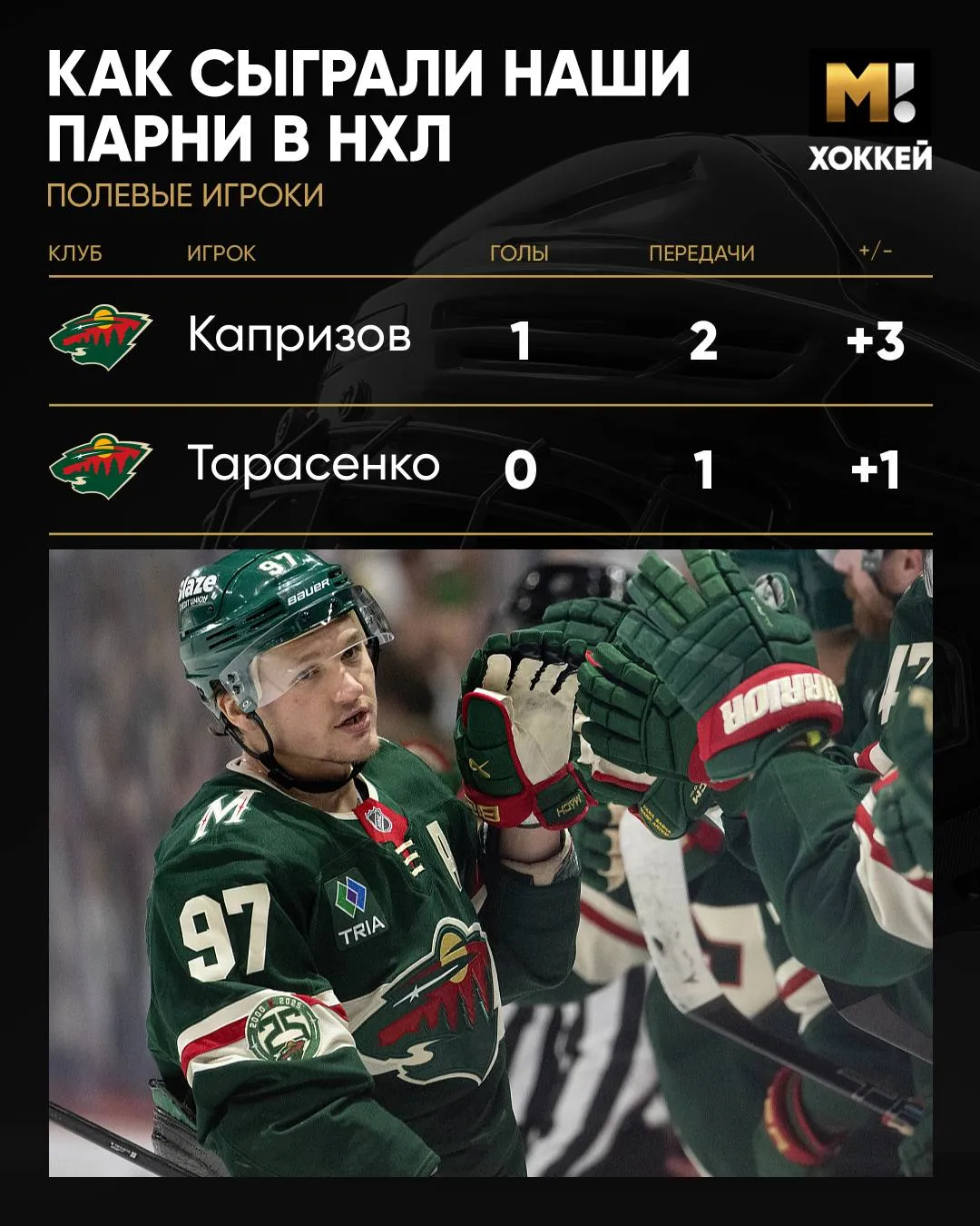 Капризов забрал звание первой звезды матча с Колорадо Тарасенко набрал четвертое очко в этом плей офф Матч Хоккей TG VK MAX
