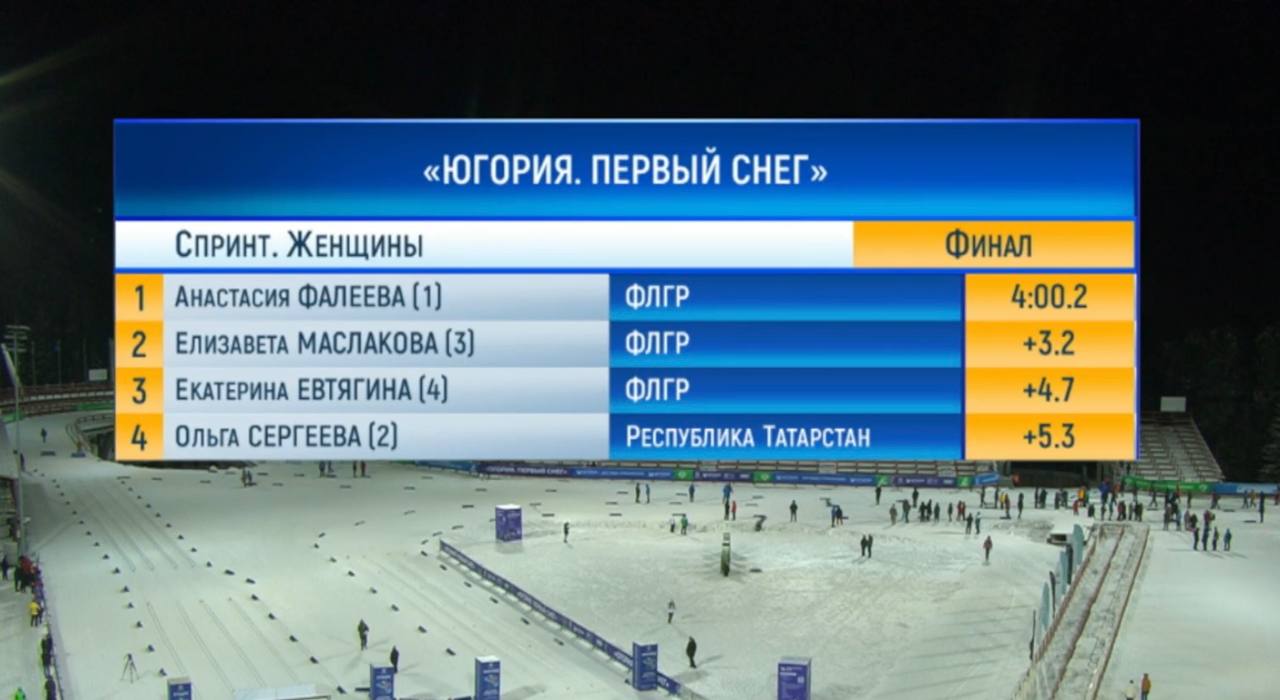 Коростелёв и Фалеева выиграли спринты классическим стилем на открытом чемпионате Югры по лыжным гонкам «Югория. Первый снег»     Анастасия Фалеева – 4:00.2   Елизавета Маслакова +3.2   Екатерина Евтягина +4.7    Савелий Коростелёв – 3:39.1   Владислав Афанасьев +1.0   Александр Бакуров +3.7    телеканал «Югра», Югория. Первый снег - 2024