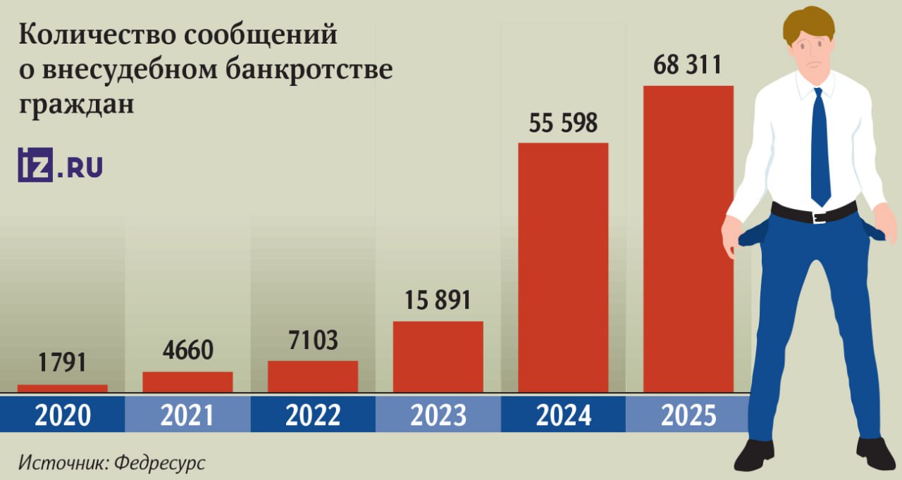 Свыше 60 банкротств в 2025 м можно было избежать рассказали Известиям участники рынка Заемщики в прошлом году стали чаще обращаться к так называемым раздолжнителям компаниям и юристам которые зарабатывают на том что доводят россиян до банкротства Кредитные организации видят в этом одну из основных причин массовых дефолтов по ссудам с проблемой работают и в ЦБ Клиенты раздолжнителей в конечном счете могут не только на годы лишиться возможности взять новые займы но и столкнуться с серьезными проблемами с устройством на работу и даже арендой квартиры jkinvest news jkinvest
