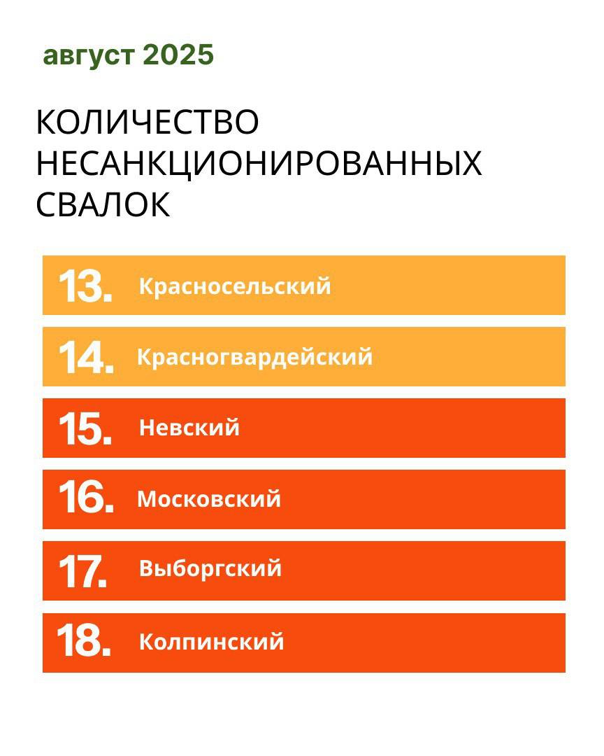 67 незаконных свалок ликвидировали с начала года в Петербурге. Это 25 500 м2 городской земли и 47 200 м3 отходов - сопоставимо с размером Красной площади или 4 футбольных полей.   Результаты работы обсудили на совещании с Комитетом по природопользованию и районными администрациями. Активнее всего проявили себя Невский, Курортный и Колпинский районы. C начала года в Невском районе ликвидировано 20 свалок, в Курортном - 15, в Колпинском - 13. Пока эти районы находятся в «антилидерах» по количеству свалок, но уверен, что продуктивная работа приведет к успешному результату.    По поручению Президента ежегодно количество свалок должно сокращаться в два раза, -  поставил задачу завершить все плановые работы до конца ноября, чтобы с опережением выйти на исполнение плана.