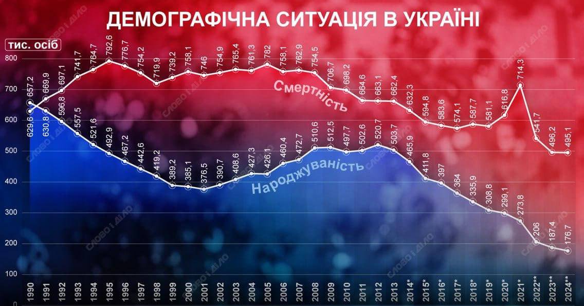 Смертность в Украине почти втрое превысила рождаемость в 2024 году, — СМИ За год в стране умерли 495,1 тысячи человек, тогда как родилось лишь 176,1 тысячи. Ранее ЦРУ опубликовало данные, согласно которым Украина занимает первое место в мире по уровню смертности и последнее — по рождаемости.