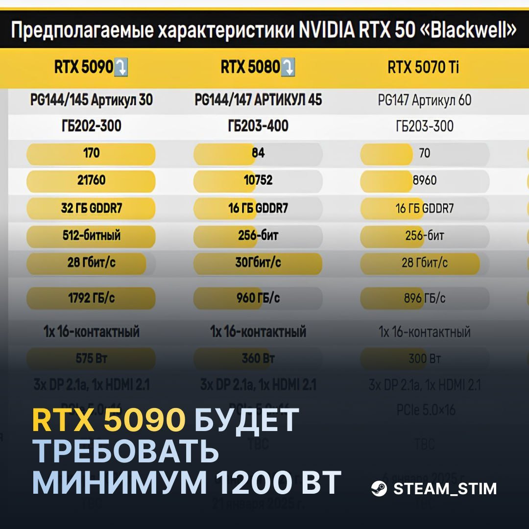 RTX 5090 потребует блок питания на 1200 Вт   TDP видеокарты составит внушительные 575 Вт, что автоматически исключает бюджетные БП до 10 тысяч рублей;  У «золотых» БП нужно учитывать потери 10% от заявленной мощности;  Топовый процессор потребляет около 300 Вт, а остальная система — ещё 100 Вт;  Для стабильной работы добавляем 10% запаса на пики и ещё 10% для минимизации нагрузки на блок.    Итого: с «золотым» сертификатом минимальная мощность составит 1200 Вт, а для Silver и Bronze — ещё на 100–200 Вт больше.    — Сколько это стоит, даже думать не хочу   — Я что, печку собираю?    Steam Игры   Чат