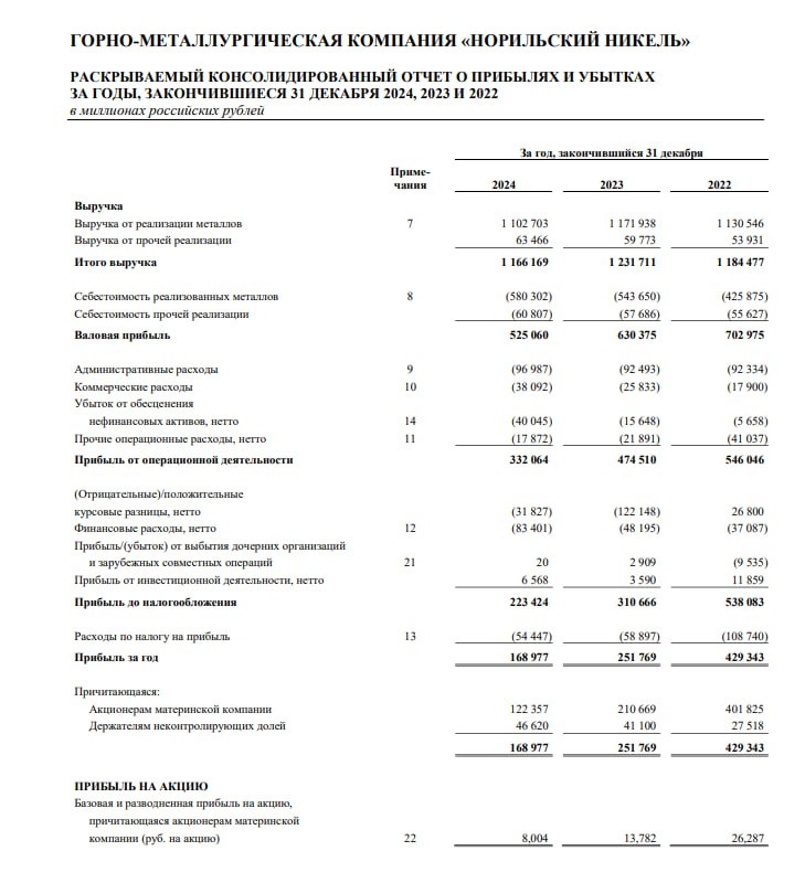 Отчет    $GMKN — МСФО за 2024 год  Чистая прибыль "Норникеля" по МСФО в 2024 г. составила 169 млрд руб. против 251,77 млрд руб. годом ранее  КОНСЕНСУС: EBITDA Норникеля во II полугодии 2024г снизится на 23% г/г, до $2,7 млрд  ————————- Менеджмент норникеля будет рекомендовать не выплачивать дивиденды за 2024 г ————————— Норникель в 2025 г ожидает сокращения чистого оборотного капитала на $1 млрд - cfo компании