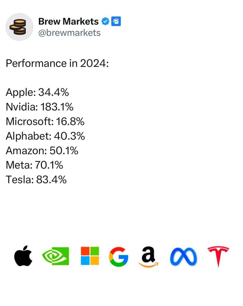 Nvidia стала лидером бигтеха по росту акций за 2024 год — капитализация компании выросла на 183%. Наименьший рост среди гигантов показали Apple  +34%  и Microsoft  +16% .  Для понимания феномена Nvidia: даже биткоин за последний год вырос не настолько сильно — только на 126%.