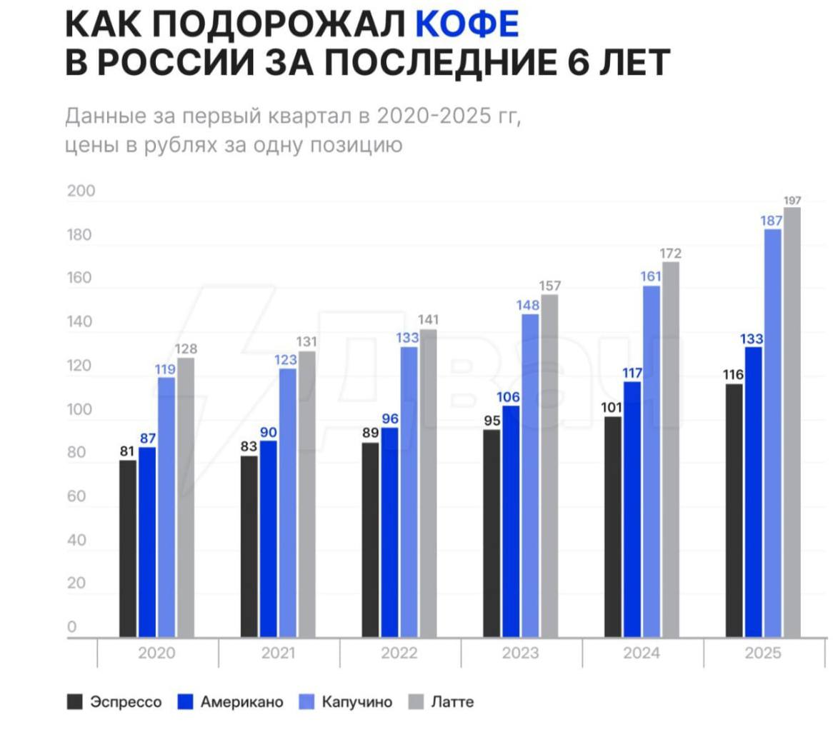 Кофе в России подорожал почти на 60% за четыре года С 2020 года цена на капучино выросла на 57% — теперь в среднем 187 рублей за чашку. Эспрессо подорожал до 116 рублей +42% , американо — до 133 +52% , латте — до 197 +54% . В Москве кофе традиционно дороже всех: капучино — 214 рублей, латте — 225. Санкт-Петербург не отстаёт — 182 и 195 рублей соответственно. / Реклама СЕРТ НА 5000!