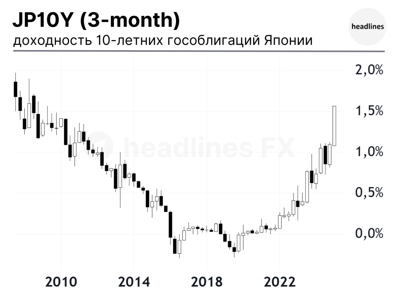 Доходность 10-летних японских гособлигаций впервые с 2009 года превысила 1.5%.  Рост происходит на фоне ожиданий дальнейшего повышения ставки Банка Японии. Также на японские облигации оказывают давление события, происходящие на глобальном рынке после объявления планов Германии по масштабному увеличению расходов.  headlines FX
