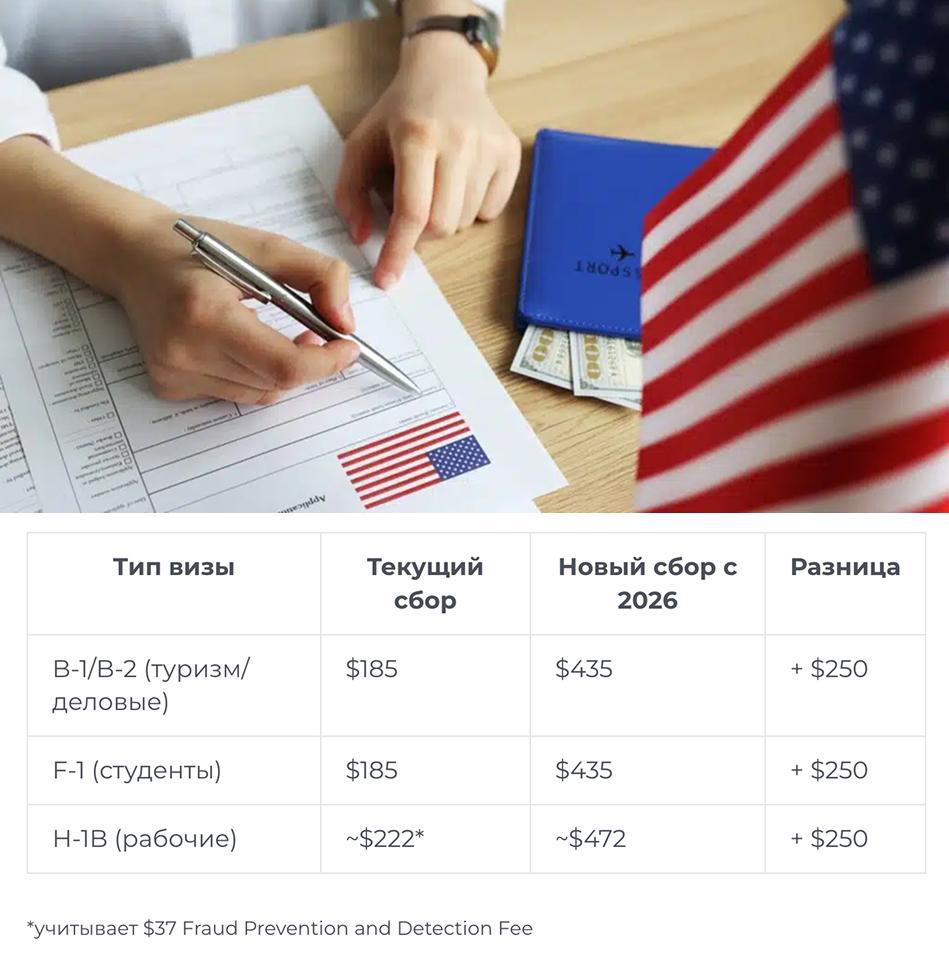 США вводят визовый новый сбор $250 В США ввели новый обязательный сбор $250 при оформлении визы — Visa Integrity Fee. В 2026 году он станет дополнением к стандартному сбору за оформление и затронет все неиммиграционные визы: от туристических B1/B2 до студенческих и рабочих. Заявитель сможет вернуть эту сумму, если соблюдать визовые правила и вовремя покинуть страну или легально изменить статус. Трэвелхакер