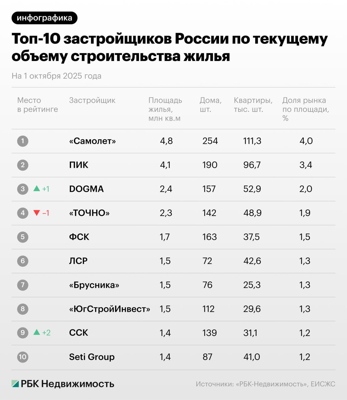 ТОП 10 крупнейших застройщиков по объемам строительства в России и Москве на начало октября 2025 года Россия   Группа Самолет 254 дома 111 3 тыс квартир 4 76 млн кв м доля на рынке 3 96   ГК ПИК 190 домов 97 тыс квартир 4 12 млн кв м доля 3 43   DOGMA 157 домов 52 9 тыс квартир 2 38 млн кв м доля 1 98   ТОЧНО 142 дома 48 9 тыс квартир 2 33 млн кв м доля 1 94   ГК ФСК 163 дома 37 5 тыс квартир 1 75 млн кв м доля 1 45 Москва   ГК ПИК 61 дом 51 1 тыс квартир 2 2 млн кв м доля 12 5   Самолет 66 домов 29 9 тыс квартир 1 3 млн кв м доля 7 6   MR Group 25 домов 21 1 тыс квартир 1 2 млн кв м доля 6 7   ГК А101 26 домов 22 4 тыс квартир 1 млн кв м доля 6 1   Level Group 21 дом 15 9 тыс квартир 0 8 млн кв м доля 4 5 Совокупный объём строительства в Москве 17 7 млн кв м Доля топ 10 застройщиков 53 9 или 9 45 млн кв м жилья в работе Читать РБК Недвижимость в Telegram