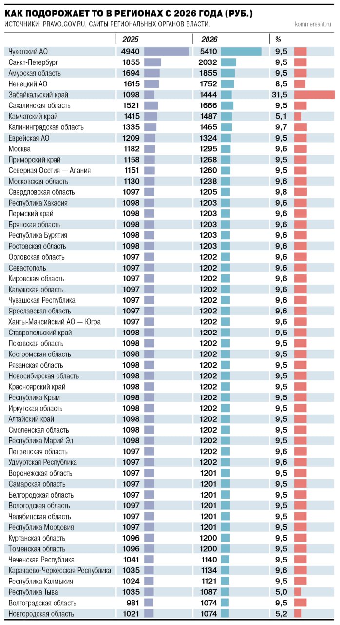 Техосмотр легковых ТО авто с 1 января 2026 года подорожает в среднем на 9 7 подсчитал Ъ Тарифы установили больше половины регионов в соответствии с методикой Федеральной антимонопольной службы ФАС Самым дорогим ТО будет на Чукотке 5 4 тыс руб и в Санкт Петербурге 2 тыс руб Регионы с самыми низкими ценами Волгоградская и Новгородская области 1 07 тыс руб Участники рынка считают что размеров тарифов недостаточно чтобы деятельность операторов была экономически эффективной ФАС планировала изменить методику расчета цен но работа над документом затянулась Подписаться Прислать новость Чат Подписаться Прислать новость Чат