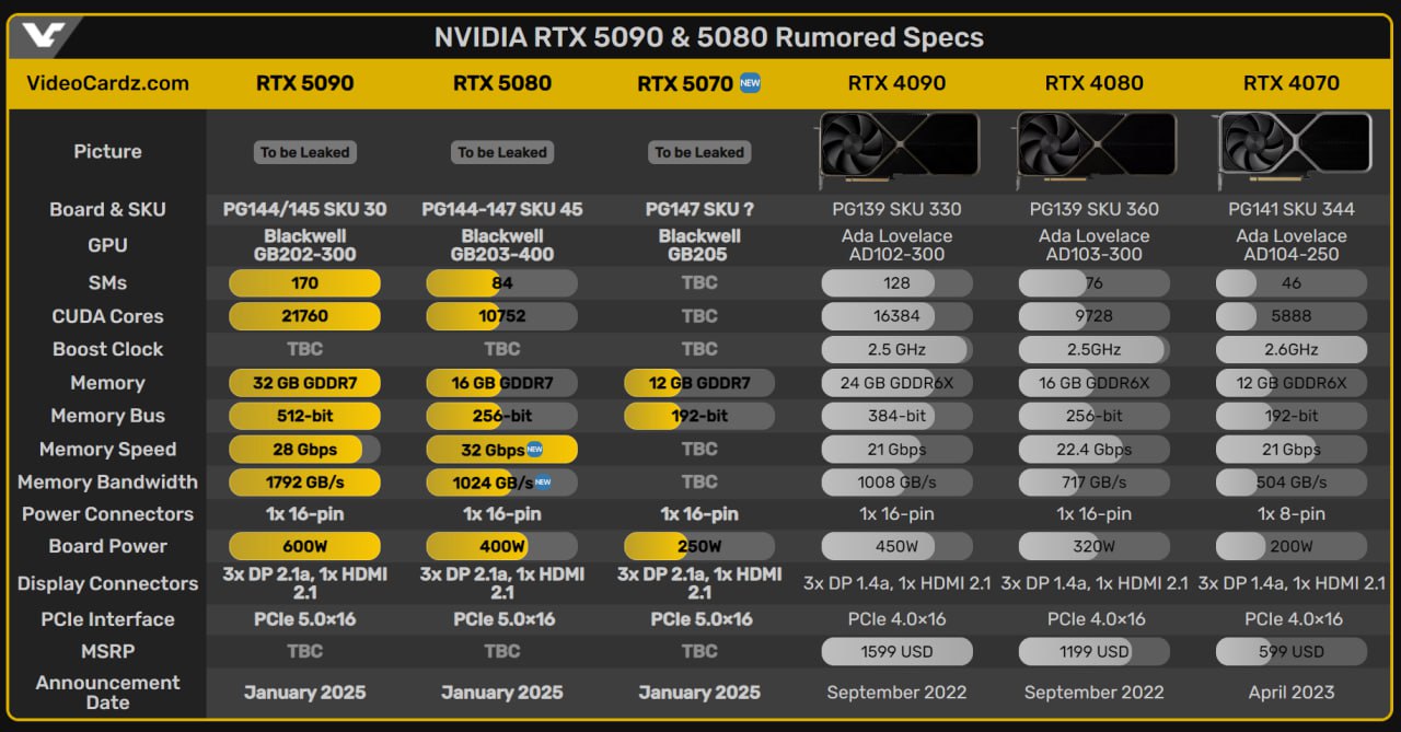 Характеристики RTX 5070, 5080 и 5090  NVIDIA анонсирует на выставке CES 2025 три видеокарты из серии Blackwell: GeForce RTX 5090, RTX 5080 и RTX 5070.  RTX 5070 получит 12 ГБ видеопамяти и 192-битную шину, как и у RTX 4070. Скорость памяти 28 Гбит/с, что на 33% больше, чем у 4070. TDP 250 Вт.  У RTX 5080 останется 16 ГБ памяти и 256 бит шина. Скорость памяти вырастет до 32 Гбит/с  у 4080 22,4 Гбит/с . TDP до 400 Вт   RTX 5090 получит 32 ГБ памяти и 512 бит, у 4090 шина была 384 бит. TDP составит 600 Вт.  Мой Компьютер