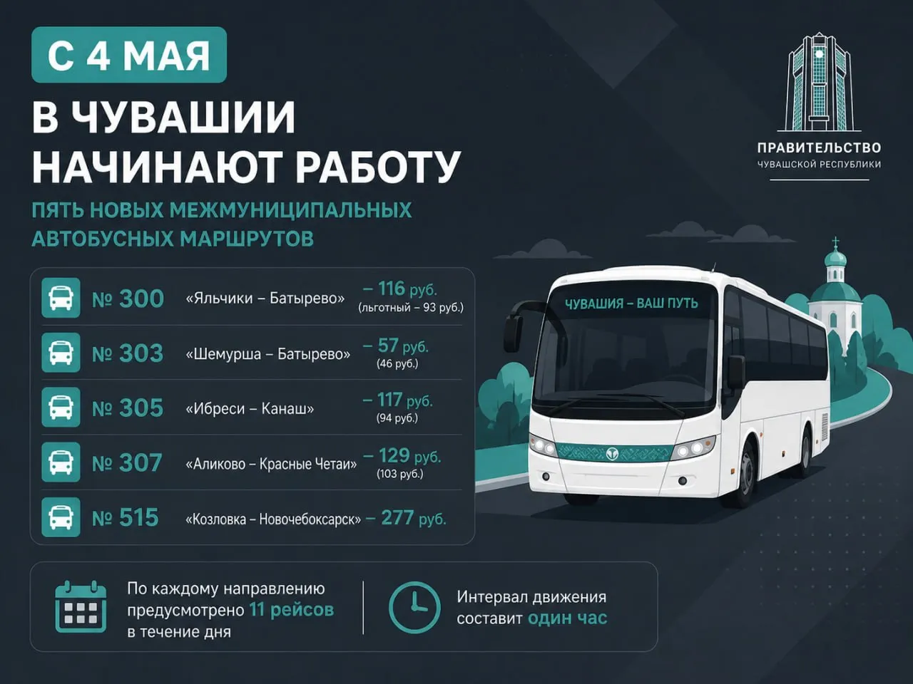 С 4 мая в Чувашии начинают работу пять новых межмуниципальных автобусных маршрутов 300 Яльчики Батырево 116 руб безналичная оплата 93 руб 303 Шемурша Батырево 57 руб 46 руб 305 Ибреси Канаш 117 руб 94 руб 307 Аликово Красные Четаи 129 руб 103 руб 515 Козловка Новочебоксарск 277 руб По каждому направлению предусмотрено 11 рейсов в течение дня интервал движения составит один час Запуск новых маршрутов это не только про транспорт Это про заботу о людях про возможность быстро и удобно добраться до работы больницы или родных Мы продолжаем работать над тем чтобы дороги Чувашии становились ещё безопаснее и удобнее для каждого отмечает министр транспорта Чувашии Максим Петров ПРАВИТЕЛЬСТВО ЧУВАШИИ