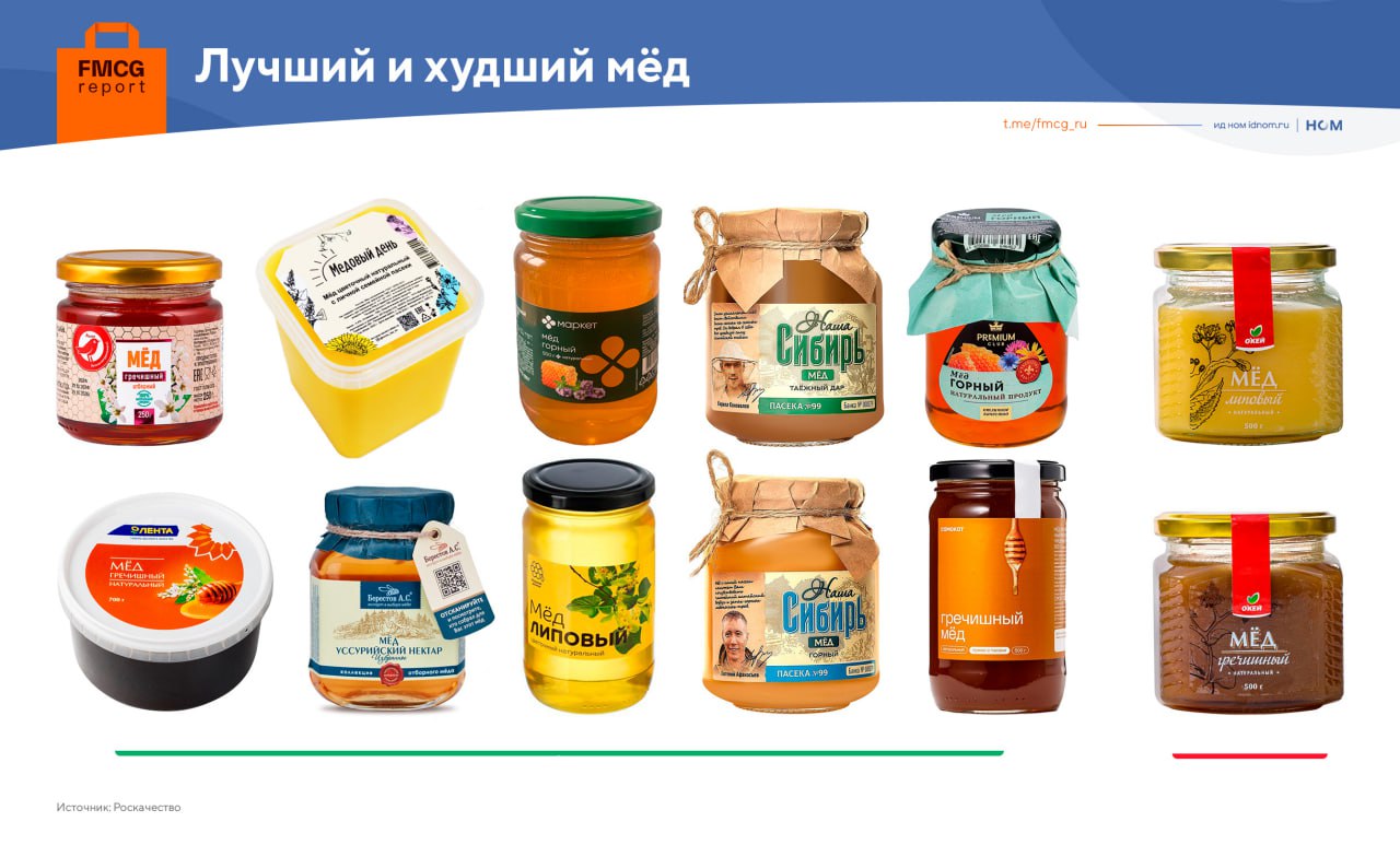 Половина мёда — фальсификат, но это неплохо. Роскачество в очередной раз исследовало мёд. На этот раз — образцы 20 ТМ, закупленные в сетевых магазинах. Основные выводы: - 10 из 20 марок имели признаки фальсификации или не соответствовали заявленным характеристикам; - по сравнению с прошлогодними исследованиями ситуация улучшилась. Нарушения: - несоответствие по соотношению фруктозы и глюкозы признак разбавления или подкормки пчел сахаром — "Медовый край" 2 вида и "О Кей" 3 вида ; - низкий уровень пролина признак незрелости или фальсификации — "Иванова Пасека" и "О Кей" 2 вида ; - несоответствие по диастазе признак перегрева или фальсификации — "ВкусВилл", "Тимоша", "О Кей" и "Маркет Перекресток"; - несовпадение фактического сорта мёда с маркировкой — "ВкусВилл", "Тимоша", "Маркет Перекресток", "Дедушкин улей" и "Медовый край"; - больше всего нарушений собрали два образца — липовый и гречишный мёд СТМ "О Кей". Качественный мёд: - гречишный "Ашан"; - полифлорный "Уссурийский Нектар" от "Берестов А.С."; - гречишный "Лента"; - цветочный "Горный" от "Маркет Перекресток"; - липовый "Медовая долина"; - цветочный "Медовый день"; - "Таёжный дар" от марки "Наша Сибирь"; - "Горный" от той же "Нашей Сибири"; - гречишный от "Самоката"; - горный от Premium Club. ™ FMCG Report