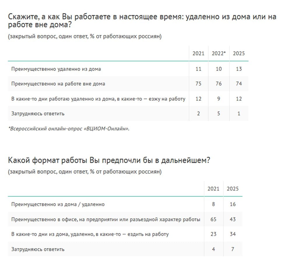 «Удалёнщики» и «гибридники»  За последние четыре года привлекательность полной «удаленки» выросла вдвое  с 8 до 16% , гибридного формата – в полтора раза  с 23 до 34% .    Доля желающий работать в офисе сократилась с 65% до 43%.    Причем среди молодежи эти форматы гораздо более популярны  23% хотят удаленку, 40% – гибридный формат .    «Удаленщики» в большей степени, чем офлайн-сотрудники, довольны такой формой занятости и в большинстве случаев хотели бы так работать и дальше.    Комментарий ВЦИОМ: За пять лет сформировалось новое измерение профессиональной самоидентификации, существующее параллельно традиционным категориям — таким как разделение на работников физического и умственного труда, руководителей и исполнителей. Это измерение включает как минимум две новые идентичности  «удалёнщики» и «гибридники» , так и одну условно «старую» – назовем их «стационарниками».  Попытки работодателей вернуть сотрудников в офис вызывают сопротивление. Сотрудники воспринимают такие действия как ограничение своей агентности — свободы выбора режима труда. Более того, возврат к «стационарной» модели ассоциируется у них с регрессом и утратой статуса «гибкого работника», который уже стал частью профессиональной идентичности и начал определять их карьерные стратегии».  Кстати, американские «удаленщики» скорее уволятся, нежели останутся на текущем месте работы, если работодатель попросит их вернуться в офис  Pew Research Center .    Опросы и замеры, опрос ВЦИОМ