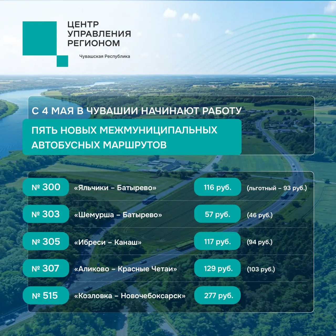 С 4 мая у жителей республики появились дополнительные возможности для поездок между населенными пунктами Новые маршруты свяжут Яльчики Батырево Шемуршу Ибреси Канаш Аликово Красные Четаи Козловку и Новочебоксарск Все они будут работать ежедневно с интервалом около часа Для перевозок используют современные автобусы малого класса комфортные и безопасные Оплатить проезд можно наличными или банковской картой Запуск новых маршрутов это забота о людях возможность быстро и удобно добраться до работы больницы или родных отметили в региональном минтрансе Республика продолжает делать общественный транспорт доступнее для всех жителей ЦУР информирует