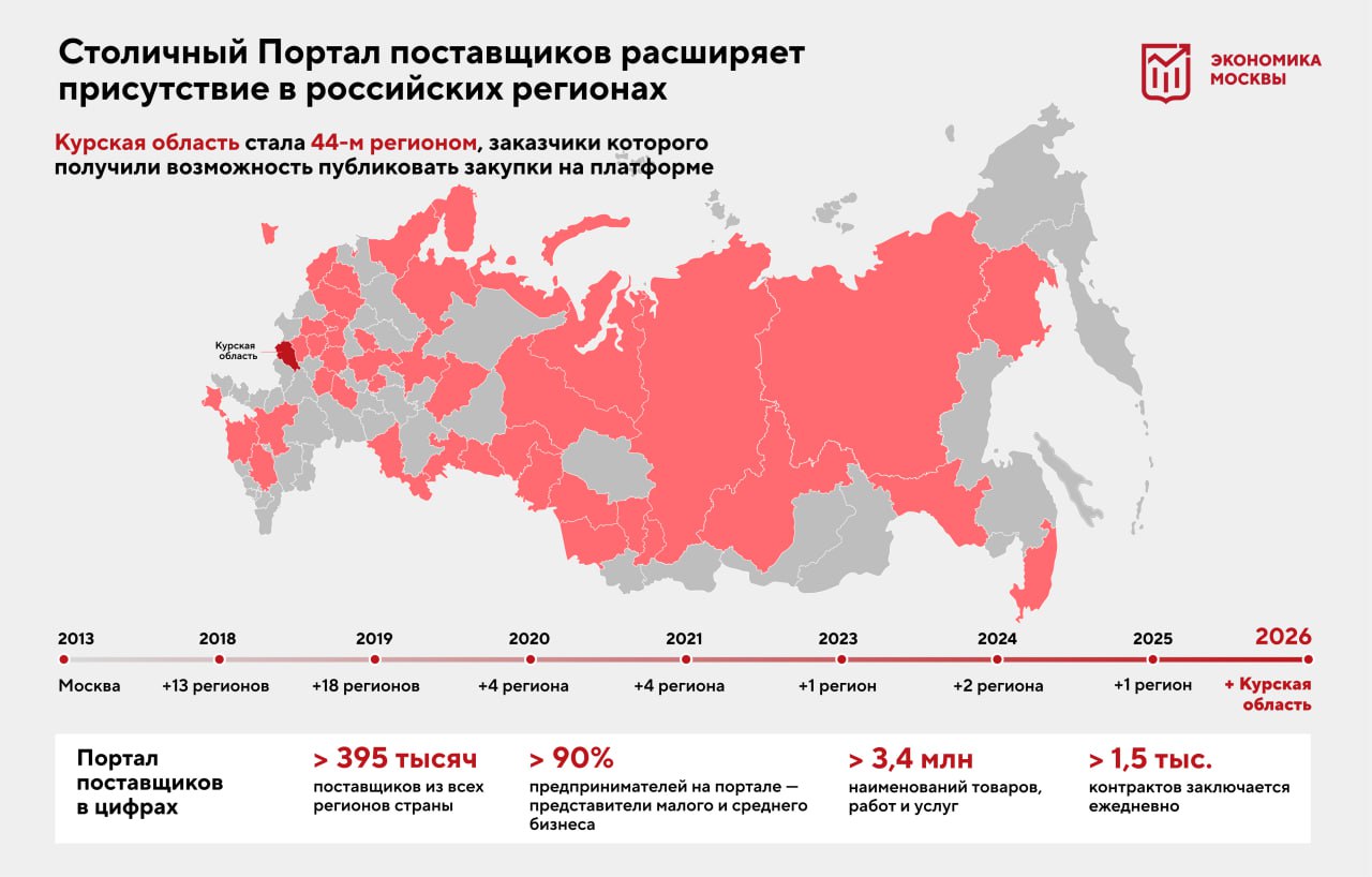 К столичному Порталу поставщиков присоединилась Курская область Это уже 44 й регион заказчик на платформе Подключение состоялось в рамках соглашения о сотрудничестве которое было подписано прошлой осенью Теперь заказчики из Курской области государственные и муниципальные учреждения смогут приобретать товары и услуги по оптимальным ценам в разных регионах страны В свою очередь все зарегистрированные на портале предприниматели получили новый рынок сбыта для своей продукции Поставщики из Курской области работают на платформе с 2017 года За это время они заключили с заказчиками из разных регионов 2 6 тыс сделок на 466 5 млн рублей Чаще всего они продавали свою продукцию в столицу Портал поставщиков был создан в 2013 году для автоматизации закупок малого объёма и помог наладить взаимодействие государственных заказчиков и бизнеса Платформа постоянно расширяет свою географию Сейчас на ней работают больше 395 тысяч предпринимателей в основном малый и средний бизнес делают закупки свыше 60 тыс государственных и муниципальных учреждений из 44 регионов представлено больше 3 4 млн уникальных наименований товаров и услуг ежедневно заключается свыше 1 5 тыс контрактов По любым вопросам связанным с сервисом участники могут обращаться в круглосуточную службу поддержки и представительства в регионах Подписаться на МАХ