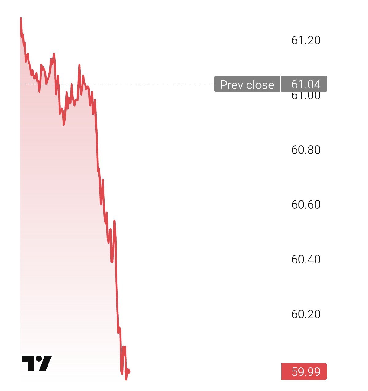 На мировом рынке цена на нефть марки Brent снизилась до уровня ниже 60 долларов за баррель.