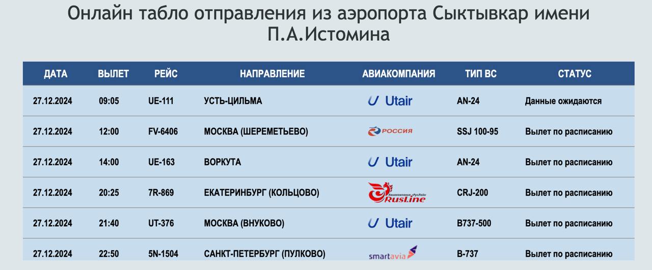 Будут ли в связи с инцидентом задержки авиарейсов, пока не известно. Судя по онлайн-табло, в 10:50 самолет из Москвы совершил посадку в столице Коми. Ближайший вылет в столицу из Сыктывкара по расписанию — в 12:00.