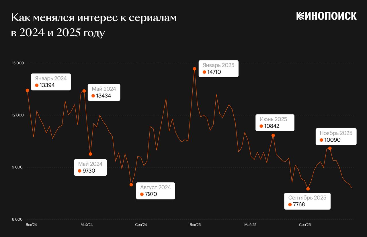 Похоже в России сериалы все интерес к многосерийкам впервые за годы пошёл вниз По Индексу Кинопоиск Pro за 2025 й российские сериалы потеряли 16 внимания а телепроекты 19 Это первый спад с 2021 года Причина банальная почти не было продолжений любимых франшиз вот зрители и разошлись Эксперты надеются что оживить рынок смогут телеканалы именно они всё ещё держат нас в режиме дожить до следующей серии Кажется скоро снова будем ждать пятницу как праздник А вы как там к сериалам и телику относитесь Подписаться Дать буст Предложка