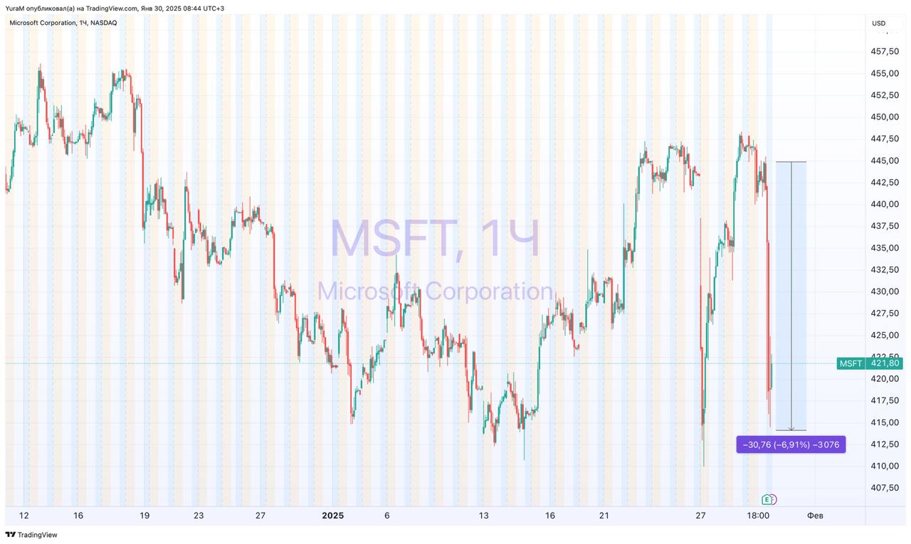 #MSFT Отчет Microsoft  за 4-й квартал 2024 г.  Итоги:   Прибыль на акцию 3,23 доллара  прогноз 3,12 доллара    Выручка: 69,63 млрд долларов  прогноз 68,75 млрд долларов    Рост выручки Azure: +31%  прогноз +31,8%    Выручка от облачных сервисов: 40,9 млрд долларов  прогноз 41,1 млрд долларов    Доход от интеллектуального облака: 25,54 млрд долларов  оценка 25,89 млрд долларов     Microsoft​ опубликовала не обнадеживающий прогноз роста своего бизнеса в сфере облачных вычислений, что привело к падению акций  Несмотря на то, что квартальные общие показатели продаж превзошли ожидания, инвесторы хотят получить более высокие результаты от сотен миллиардов долларов, которые гиганты потратили на создание центров обработки данных с искусственным интеллектом и внедрение новых технологий в свои продукты.​  Акции компании упали, а их перспективы мы уже разобрали в подписке.