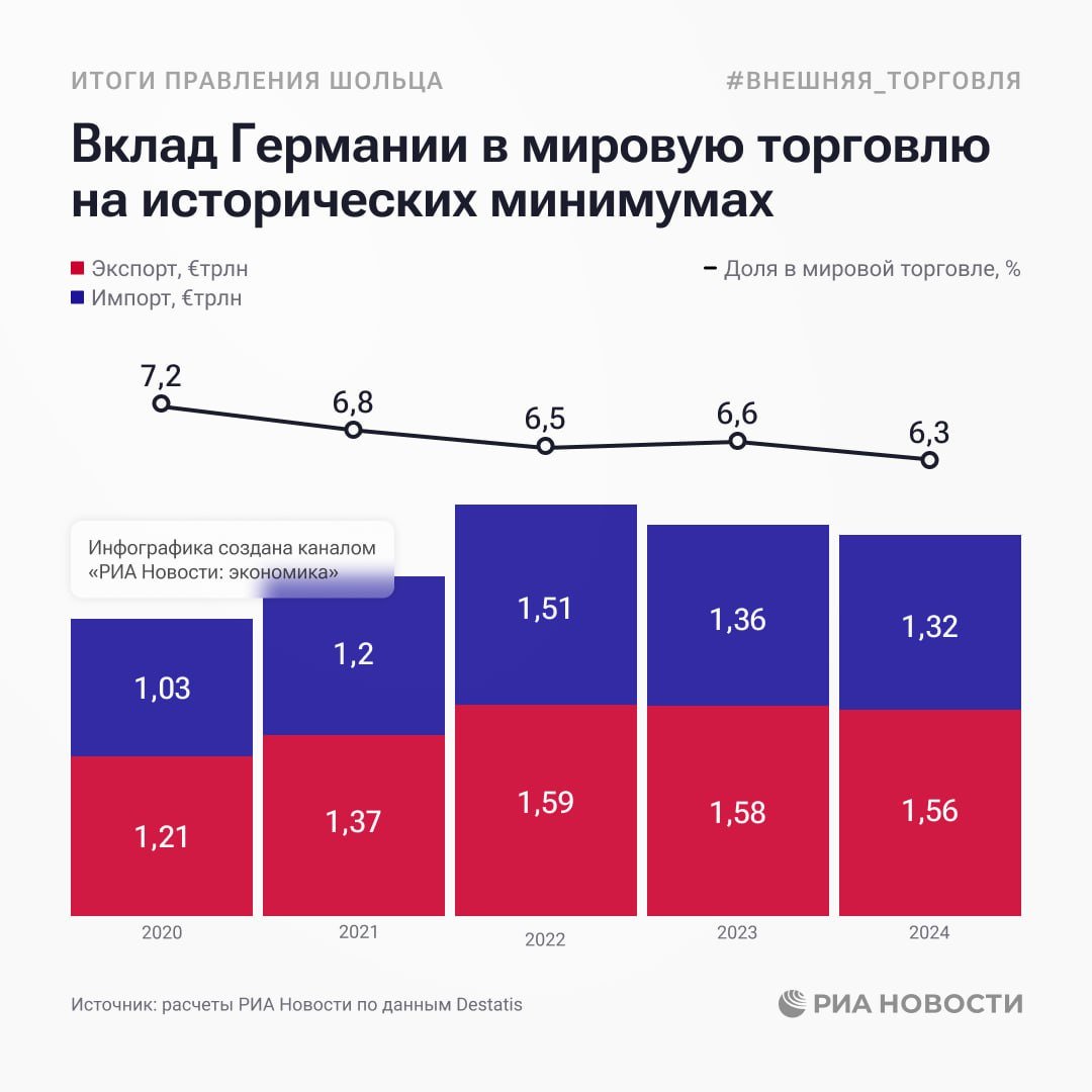 Доля Германии в глобальной торговле за три года канцлерства Олафа Шольца опустилась до минимальных в современной истории 6,3%, подсчитало РИА Новости.  Ориентированная на экспорт страна уже второй год подряд сталкивается с сокращением спроса на свои товары в мире.