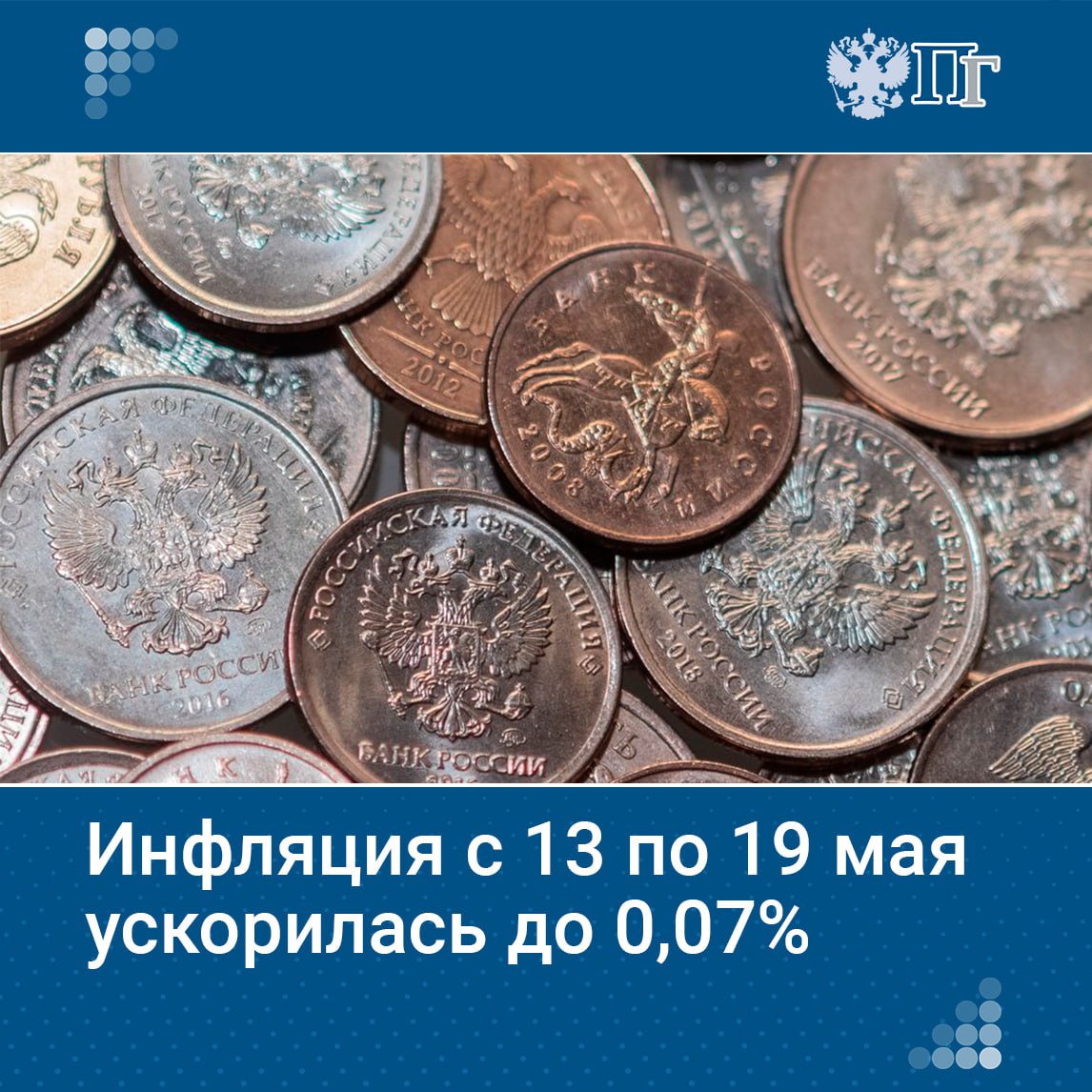 C 13 по 19 мая 2025 года инфляция в России составила 0,07%, сообщил Росстат. Неделей ранее она составляла 0,06%. С начала месяца к 19 мая рост цен составил 0,15%, с начала года — 3,27%. Цены на плодоовощную продукцию за прошедшую неделю снизились на 1,1% после снижения на 0,6% с 6 по 12 мая . Огурцы подешевели на 10,4%, помидоры — на 7,6%, бананы — на 1,5%. Одновременно выросли цены на свеклу — на 5,3%, капусту — на 4,5%, морковь — на 4,4%, лук — на 2,5%, картофель — на 1,7% и яблоки — на 1,1%. Также существенно подорожали мясо кур — на 1,3%, сосиски, сардельки — на 0,5%, а цены на куриные яйца снизились — на 1,8%, гречку и рис — на 0,4%. Среди непродовольственных товаров подорожали смартфоны — на 0,9%, электропылесосы — на 0,5%. Подписаться на «Парламентскую газету»