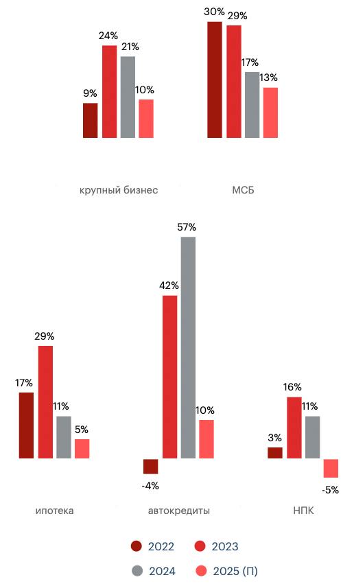 Эксперт РА прогнозирует рынку банковского кредитования в 2025 году сильнейший негатив. Максимальные потери ожидают портфель необеспеченного потребительского кредитования  НПК на картинке  - сразу -5% к объему портфеля, а в остальных сегментах совсем небольшой рост  максимум у МСБ 13% .  Интересно, что прогноз сделан с оговоркой по геополитике и курсом доллара: Базовый сценарий агентства предполагает сохранение действующих внешних экономических ограничений против организаций реального и финансового секторов, а также поддержание среднегодового курса валюты на уровне 98 рублей за доллар США с возможными периодами повышенной волатильности внутри года.  Оба фактора, как мы видим с начала года, так себе умеют подстраиваться под прогнозы     MarketOverview