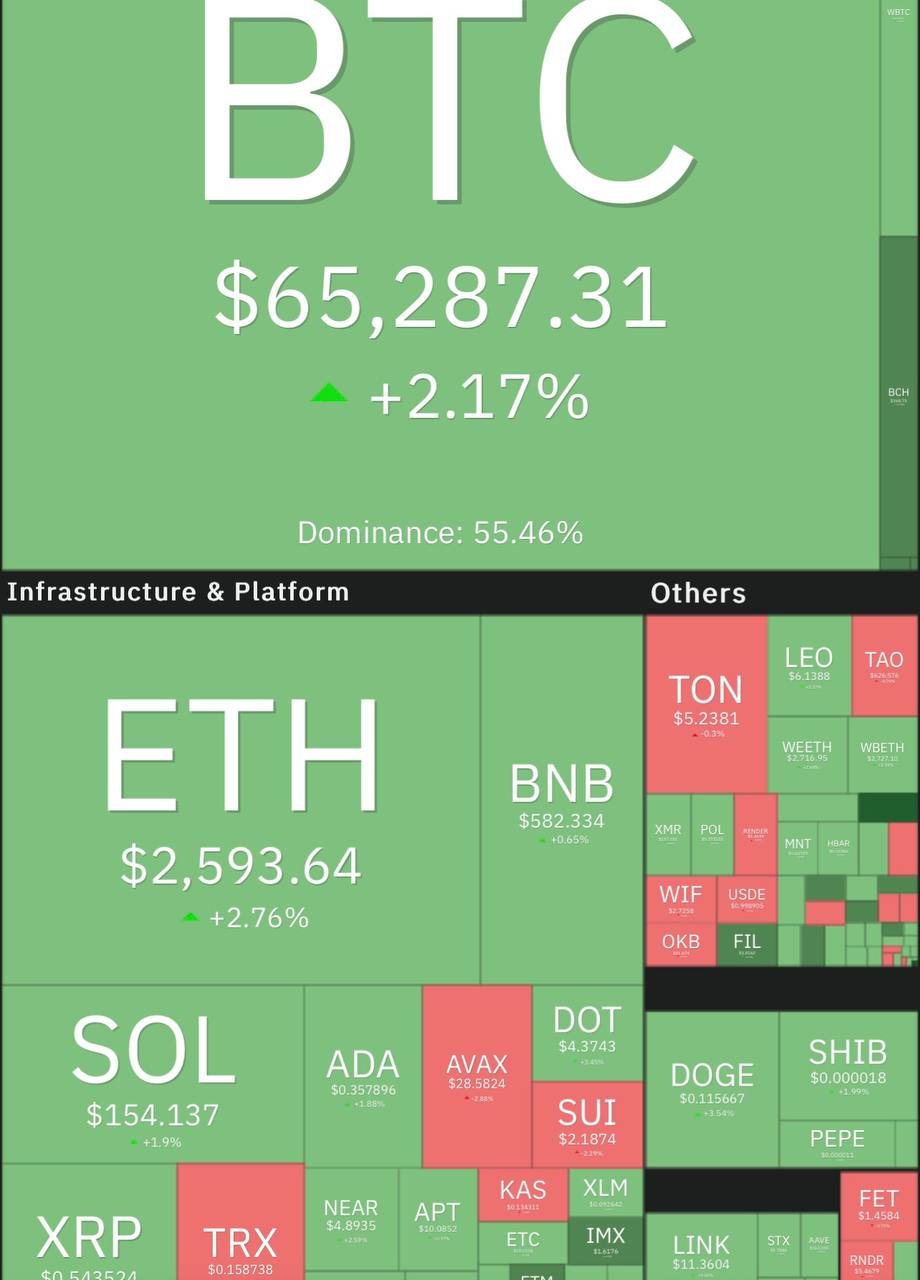 Биткоин торгуется в районе $65 000, ETH — $2 600. На фоне вчерашнего роста альты из топ-100 показывают хорошую динамику.     Лидеры роста: MEW +18%, BOME +17%, BCH +13%.    Лидеры снижения: TAO -4%, SEI -3%, WIF -3%.   Индекс страха и жадности 65 — зона жадности.    Торгуй вместе с нами на бирже ByBit получи бонус до 30000 USDT по нашей ссылке