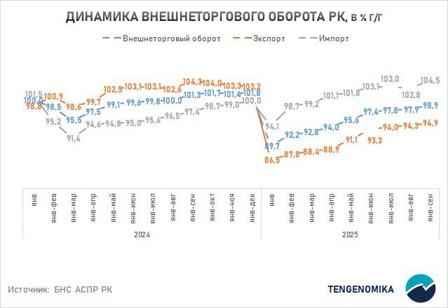 Рост импорта в Казахстан ускоряется а экспортные доходы падают Внешняя торговля Казахстана за январь сентябрь 2025 года составила 103 4 млрд что на 1 1 меньше чем годом ранее в январе августе 2 1 г г Экспорт снизился на 5 1 до 57 5 млрд в январе августе 5 7 г г В месячном выражении экспорт показывает снижение в 8 из 9 месяцев год к году а минимальное снижение в мае 1 1 г г максимальное в январе 13 5 г г единственный рост был в июне 3 8 г г импорт вырос на 4 5 до 45 9 млрд в январе августе 2 8 г г Импорт снижался только в январе 5 9 г г дальше каждый месяц показывал рост максимальный рост зафиксирован в сентябре 18 3 г г Положительное сальдо сократилось 30 5 и составило 11 6 млрд Основное падение экспорта связано с сырьевыми товарами Поставки нефти снизились на 9 5 катодов из меди на 9 7 медных руд на 7 7 урана на 10 7 Совокупная потеря валютной выручки по этим четырем позициям оценивается примерно в 3 9 млрд На этом фоне рост экспорта по пшенице 51 1 подсолнечному маслу 71 1 кормов для животных 51 9 и серебру 19 4 выглядит позитивно но пока не компенсирует потери по нефти меди и урану При этом отметим что агроэкспорт РК вырос на 38 1 тогда промтовары снизились на 7 8 Импорт за январь сентябрь 2025 го традиционно растет за счет автомобилей 13 кузовов автомобильных 23 автомобильных запчастей 20 вычислительной техники 24 и нефтепродуктов 59 Резкий рост зафиксирован по электрогенераторным установкам в 3 8 раз В то же время сокращаются закупки телефонов 15 и летательных аппаратов 32 Также отметим продолжающийся рост импорта продтоваров 12 до 4 1 млрд В географическом разрезе снижение экспорта зафиксировано в страны ЕС 8 до 25 9 млрд в т ч в Италию 14 до 12 1 млрд долл Россию 16 до 5 9млрд и Швейцарию 23 до 0 8 млрд Экспорт в Китай снизился не значительно на 2 до 10 8 млрд Рост экспорта обеспечили Турция 12 до 2 8 млрд и страны Центральной Азии 23 до 4 7 млрд в т ч Узбекистан 26 до 2 5 млрд В импорте по приросту лидируют Китай 23 до 13 6млрд и Южная Корея 28 до 1 7 млрд Импорт из России уменьшился незначительно 0 5 до 13 4 млрд а поставки из стран ЕС 7 2 млрд США 1 7 млрд и Турции 1 1 млрд показали снижение на 8 5 и 11 соответственно Импорт из стран Центральной Азии снизился на 3 до 1 5 млрд Экспортные доходы снижаются из за падения сырьевых поступлений тогда как импорт ускоряется на фоне растущего внутреннего спроса зависимости от ввоза техники и оборудования а также увеличения импорта инвесттоваров 5 и продтоваров 12 Рост инвесттоваров обусловлен реализацией крупных проектов финансируемых государством на льготных условиях В результате экономика все больше опирается на потребление и импорт а не на экспорт что усиливает риски для торгового баланса валютных резервов и курса тенге РеальностьГдеТоРядом TENGENOMIKA