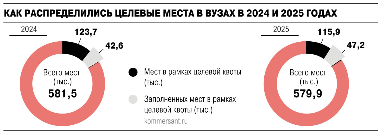 Минобрнауки представило информацию о результатах целевого набора в прошедшем году Заполненными оказались более 40 целевых мест В министерстве похоже считают этот результат достойным так как показатель вырос на 6 3 процентного пункта по сравнению с 2024 годом В абсолютных цифрах прирост составил 4 6 тыс человек На наш взгляд результат так себе учитывая мощную медийную кампанию в поддержку целевого набора можно было ожидать большего В профильном министерстве также назвали регионы лидеры по числу студентов поступивших в вузы в рамках целевой квоты по программам бакалавриата специалитета магистратуры и аспирантуры в 2025 26 учебном году  Москва 6711 человек  Санкт Петербург 4117 человек  Свердловская область 1638 человек  Башкирия 1 550 человек  Ростовская область 1483 человека  Татарстан 1406 человек  Краснодарский край 1294 человека  Самарская область 1161 человек  Новосибирская область 1151 человек  Воронежская область 1097 человек Удивило шестое место Татарстана ожидали их увидеть выше в рейтинге