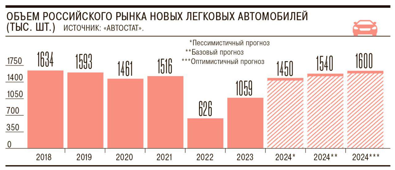 Первая неделя октября стала рекордной для российского авторынка: было продано почти 49,5 тыс. новых легковых автомобилей и более 56 тыс. всех автотранспортных средств  Это связано с завершением сентябрьских сделок и покупкой автомобилей по старым ценам до повышения утилизационного сбора.