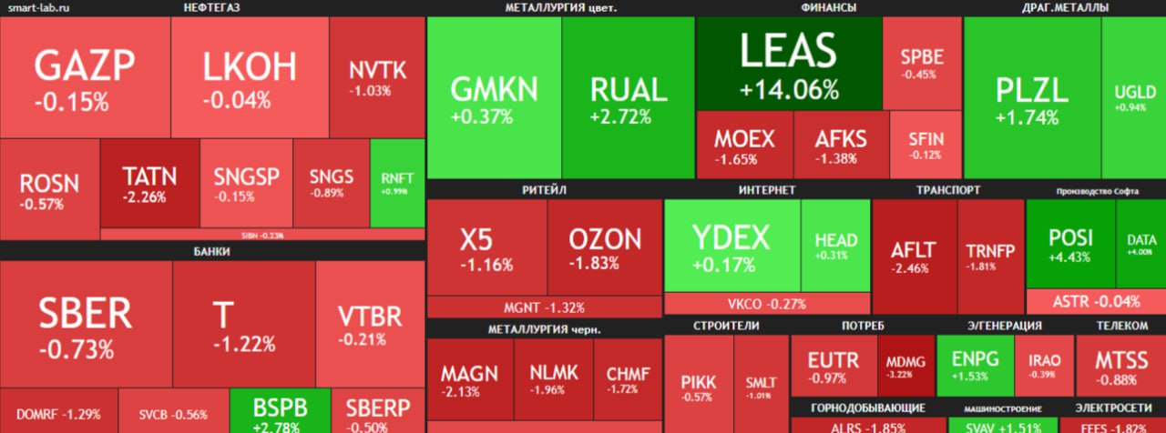 Рынок акций РФ во вторник просел под умеренным давлением продаж в условиях сохраняющейся геополитической напряженности и возросших рисков антироссийских санкций Запада сдерживающим продажи фактором выступила подорожавшая нефть на опасениях эскалации напряженности на Ближнем Востоке Индекс МосБиржи опустился ниже рубежа 2700 пунктов во втором эшелоне выросли акции Европлана 15 3 на новостях о выкупе бумаг у миноритариев с премией к рынку По итогам основных торгов индекс МосБиржи составил 2696 92 пункта 0 2 индекс РТС 1077 44 пункта 0 3 jkinvest news jkinvest