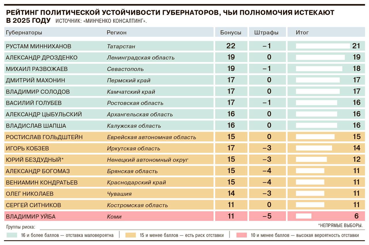 Эксперты оценили политическую устойчивость глав регионов в преддверии выборов-2025.