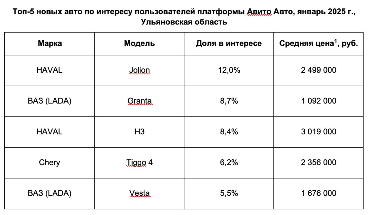 Спрос на новенькие машины в регионе вырос в 2,2 раза за год, а количество предложений увеличилось в 3,7 раза - данные Авито    В топе популярности – китайские кроссоверы HAVAL, нестареющая классика LADA и Chery. Абсолютный хит – HAVAL Jolion.   Прислать новость