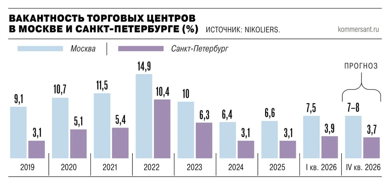 Посещаемость средних и крупных торговых центров в России в первом квартале сократилась на 2 год к году По сравнению с 2019 годом падение достигло 25 Трафик снижается из за растущей популярности онлайн покупок и перехода потребителей к сберегательной модели поведения Покупатель стал осторожнее реже совершает спонтанные и эмоциональные покупки отмечает директор департамента торговой недвижимости NF Group Евгения Хакбердиева Из за массового закрытия магазинов одежды и обуви в торговых центрах увеличивается присутствие только развлекательных форматов Например бренд Zolla за прошлый год закрыл 35 магазинов O STIN 62 Concept Club 133 Gloria Jeans сообщала о планах остановить работу 150 объектов в текущем году Бюджетный бренд Modis может скоро вовсе уйти с рынка Эксперты не исключают что на этом фоне развлекательные пространства в перспективе пяти лет будут занимать уже 60 70 площадей в ТЦ Ъузнал