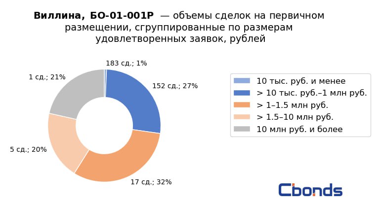 #ИтогиРазмещения Виллина, БО-01-001P  Итоги первичного размещения Объем размещения: 60 млн руб. Купон/Доходность: 28% годовых/31.08% годовых Дюрация: 1.83  Количество сделок на бирже: 358 Самая крупная сделка: 12.891 млн руб.  Наибольшую долю в структуре размещения  32%  заняли сделки объёмом от 1 до 1.5 млн руб., второе место заняли сделки объёмом от 10 тыс. руб. до 1 млн руб.  27% .   Организатором выступил ИК РИКОМ-ТРАСТ.