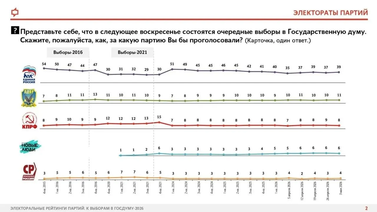 Социологи обсудили методологию замеров общественного мнения перед выборами На пороге предвыборной кампании по выборам в Госдуму социологи оценили точность и достоверность своих методов эксперты ЭИСИ обсудили особенности телефонных опросов живого общения по месту жительства а также онлайн опросов Все эти методы могут иметь свои минусы в виде неполного охвата аудитории возрастных и гендерных перекосов но их комбинированное применение может дать представление об электоральных предпочтениях наиболее приближенное к реальности Перед началом избирательной кампании рейтинги партий обнародованные различными социологическими центрами отличаются несильно лидирует Единая Россия от нее значительно отстают КПРФ ЛДПР и Новые люди которые имеют довольно близкие друг к другу показатели популярности Подробнее Фото Экспертный институт социальных исследований ЭИСИ