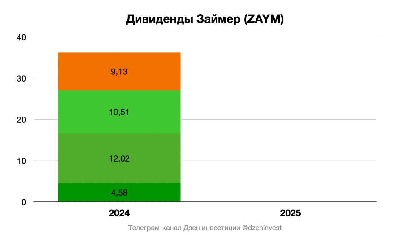 Совет директоров Займера #zaym на заседании 12 мая 2025 года рекомендовал направить на выплату дивидендов за четвертый квартал 2024 года 913 млн рублей, что соответствует выплате 9 рублей 13 копеек на одну акцию Дивидендная доходность ≈ 5,8% Отсечка 28 июня 2025 года