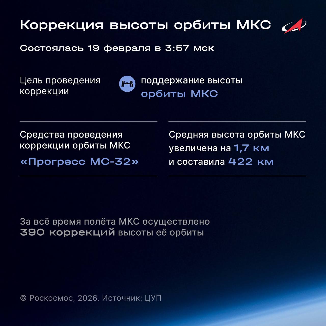 Высота орбиты Международной космической станции увеличилась на 1 67 км Зачем корректировать высоту орбиты МКС Двигатели корабля Прогресс МС 32 включились в 03 57 мск проработали 517 9 секунд выдав импульс величиной 0 95 м с В результате высота орбиты станции составила 422 км над поверхностью Земли
