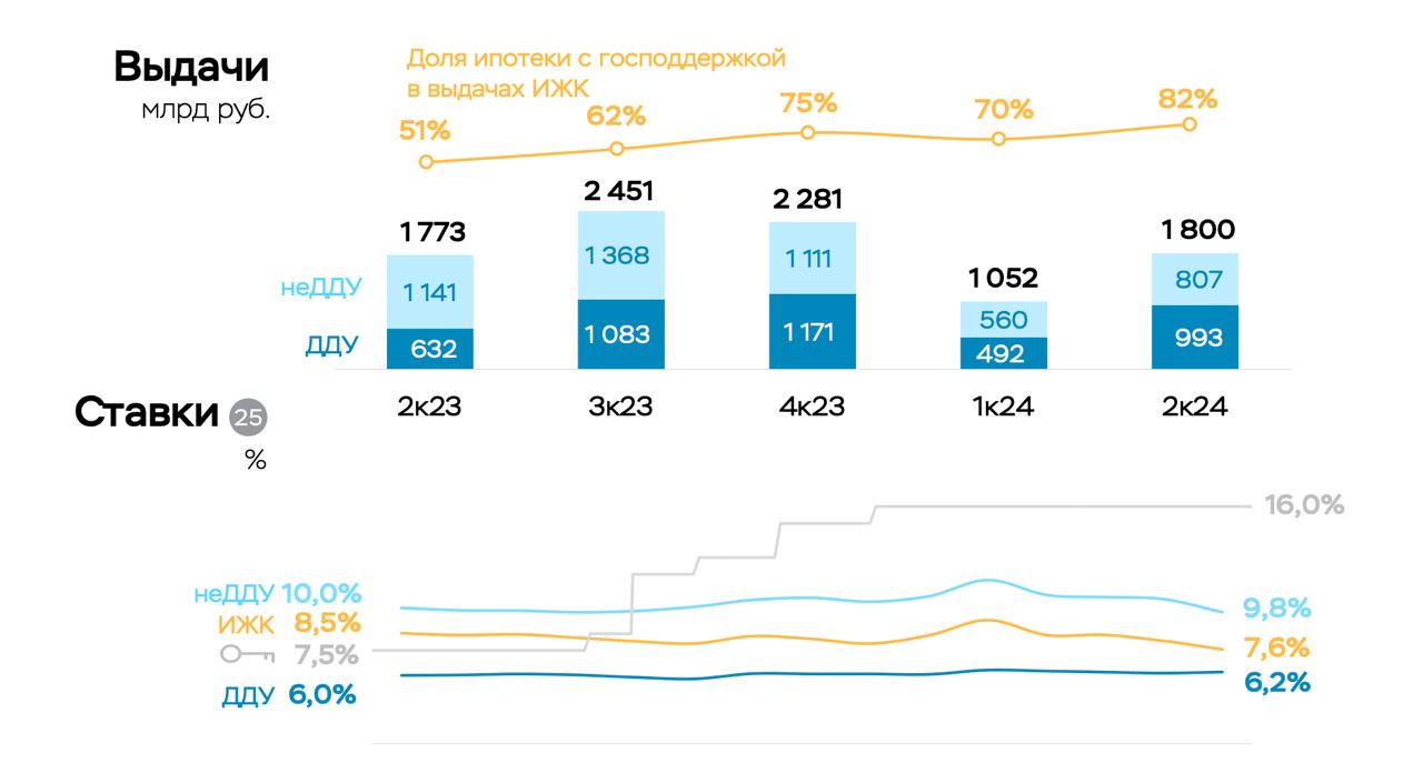 ЦБ: Рост ипотеки ускорился во II квартале до 6,3%   Выдачи ипотеки увеличились за квартал на +71%: с 1,1 до 1,8 трлн рублей, следует из материалов Центробанка.  Причем, как отмечают аналитики, в сегменте строящегося жилья выдачи выросли в два раза с 0,5 до 1,0 трлн рублей.   По данным регулятора, доля господдержки в ипотеке, выданной во втором квартале, добралась до рекордной отметки 82%, а самой распространенной программой ожидаемо стала Семейная ипотека. Так, за второй квартал по ней выдано 765 млрд рублей, что составило 52% всех льготных кредитов.  На этом фоне выдачи рыночной ипотеки оставались на невысоком уровне  0,4 трлн рублей , несмотря на рост на +22% относительно I квартала  0,3 трлн рублей , уточняют в Банке России.    #ерзновости