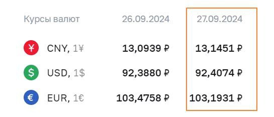 #RUB #fx  ЦБ установил официальные курсы валют на 27 сентября