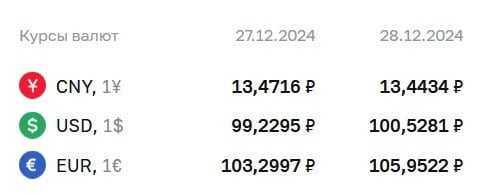 ЦБ повысил официальный курс доллара на ₽1,3, евро — на ₽2,65  Официальный курс валют на субботу, 28 декабря:   доллар — ₽100,53  +₽1,30 ;   евро — ₽105,95  +₽2,65 ;   юань — ₽13,44  -₽0,03 .  По курсу ЦБ проходят расчеты по ряду инструментов, в том числе по замещающим облигациям и фьючерсам на доллар и евро.