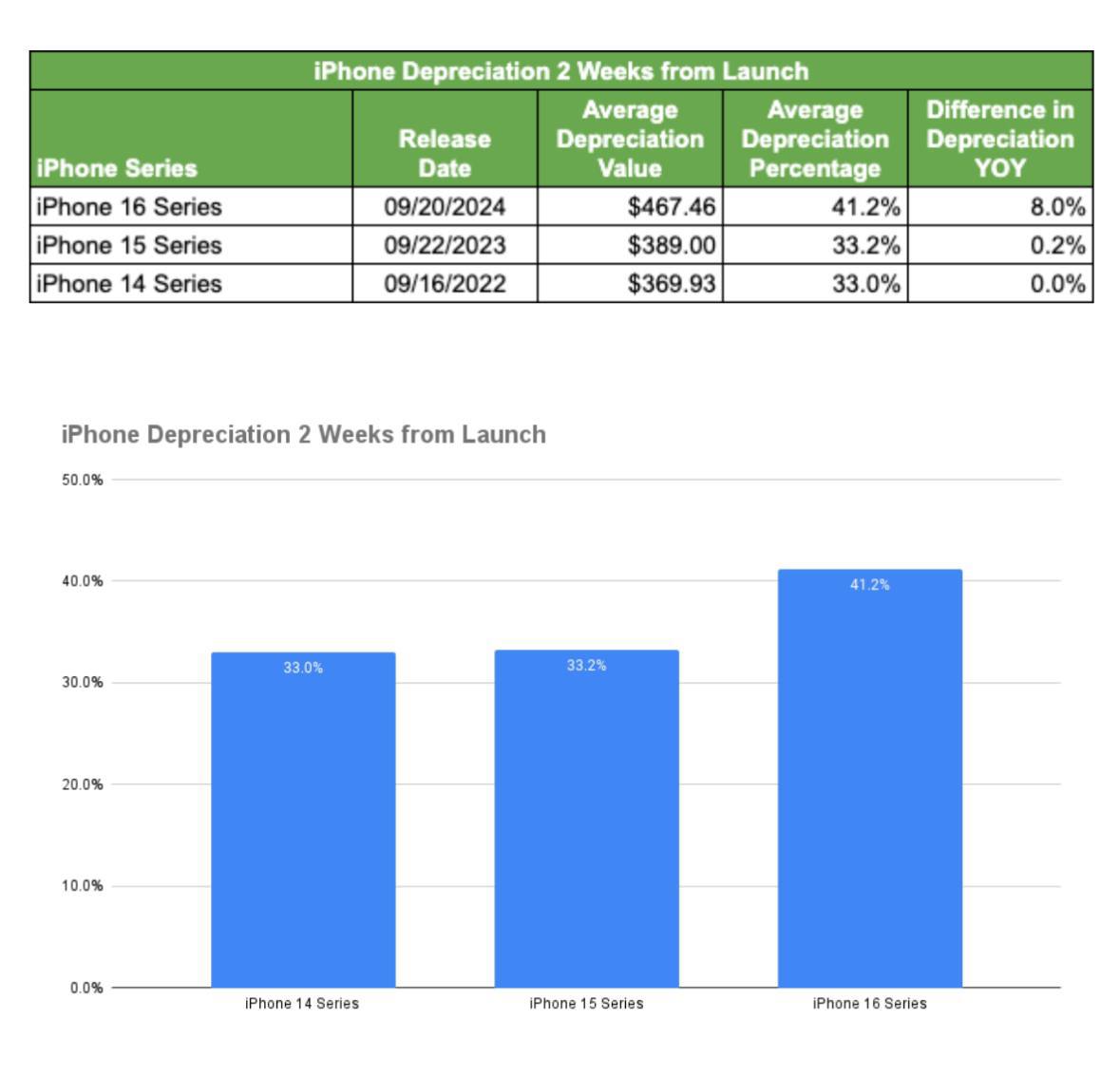 iPhone стал обесцениваться быстрее, чем Samsung — SellCell. Если раньше смартфоны Apple считались хорошими вложениями для перепродажи, теперь их стоимость летит вниз со скоростью света.   Только в первые две недели продажи iPhone 16 упали на 41,2%, а сам смартфон обесценивается на 8% быстрее, чем iPhone 15.  CHATGPT   Midjourney