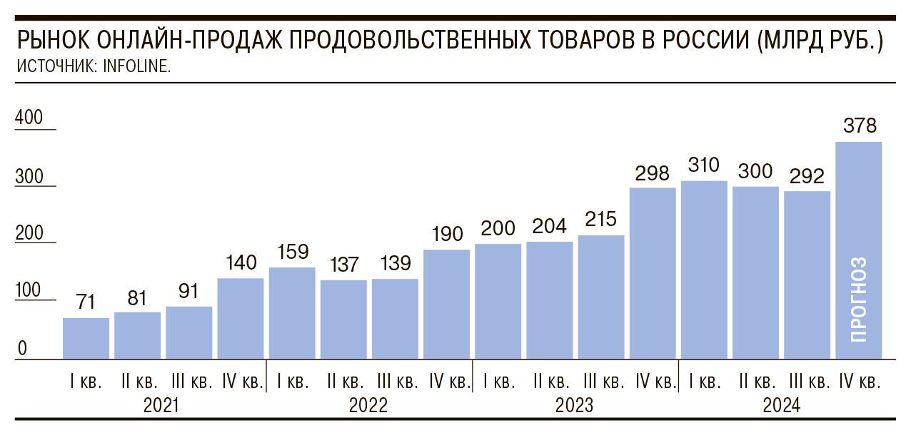 Коммерсант сообщает, что бездумная гонка онлайн-ритейла в этом квартале дала сбой.  Согласно данным Infoline, рынок продемонстрирует увеличение на 26,8%, до 378 млрд руб., в то время как годом ранее рост составлял 57%, до 298 млрд руб.  В чем проблема? Сейчас почти никто из доставщиков не зарабатывает. До сих пор, игроки только инвестировали в долю рынка — дележ будущего пирога.   Но теперь эта игра дает сбой потому что:  - Непозволительно высокие ставки финансирования. Все деньги на рынке — не свои, а кредитные. - Индустрия работает за счет субсидирования доставки для клиента. Как только доставка становится платной — клиент от нее отказывается и ножками топает в магазин.  - Зарплаты сошли с ума. Курьеры зарабатывают много — и хотят еще больше. - При этом, людей нет. Развиваться дальше очень сложно. Потому что кто-то должен ходить ножками даже за высокие зарплаты.  - Ну еще и складская недвижка, которой свободной тоже остается все меньше.   А самое главное. На рынке должен остаться только один  два . Помните сколько приложений по заказу такси было в 2016 году? А сейчас? Тогда все тоже инвестировали в автопарки, разработку, сервис, рекламу… И что теперь?   Постмаркетинг. Подпишись — ибо грядет!