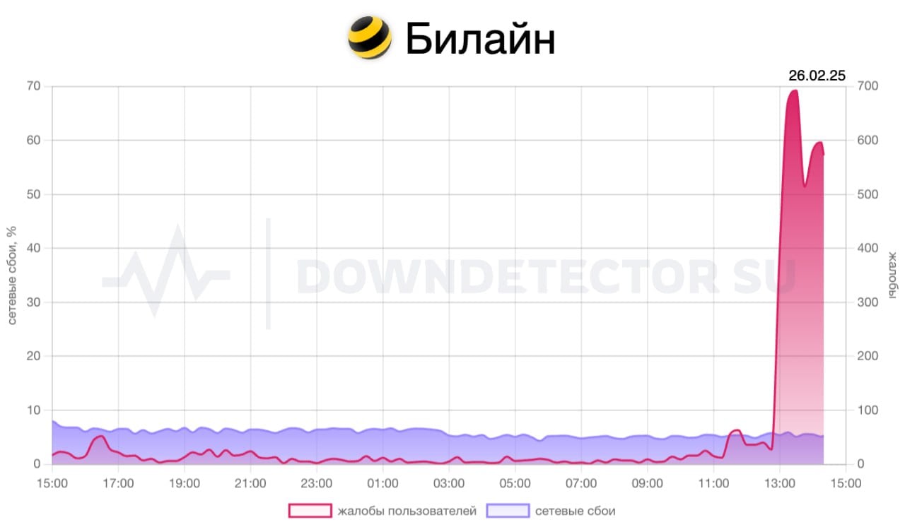 «Билайн» столкнулся с DDoS-атакой  О проблемах в работе сайта свидетельствуют также сервиса Downdetector.   Больше всего жалоб поступает от пользователей из Смоленской области и Краснодарского края. Всего за последний час почти две тысячи человек сообщили о сбоях в работе домашнего интернета от оператора и отсутствии мобильной связи.