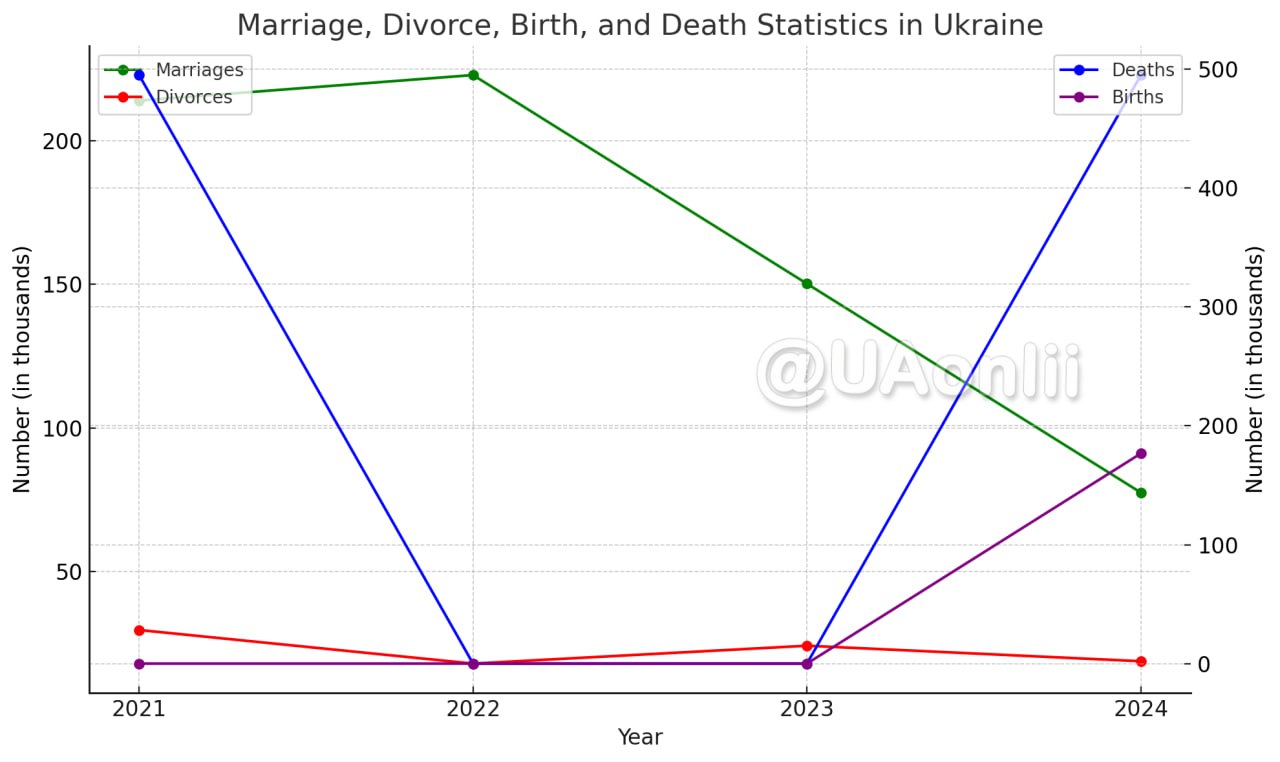 В Украине рушится институт семьи.  Согласно данным Минюста, 2024 год стал рекордным по количеству разводов. За год было зарегистрировано 34,29 тыс. расторжений брака, что на 42,2% больше, чем в 2023-м. В то же время число браков снизилось на 19,3% — в 2024-м было заключено всего 150,21 тыс. браков.  Ничего удивительного в сложившейся ситуации нет. Мужчин мобилизуют  многие прячутся или уже находятся "на передке" , женщины уезжают за границу с детьми, семьи живут на расстоянии, а вернуться к прежней жизни для многих невозможно. Экономический фактор усугубляет ситуацию. Средняя зарплата упала до уровня 2018 года, почти 70% украинцев работают на сером рынке и не имеют финансовой стабильности.  И ситуация будет только ухудшаться. Демографы прогнозируют, что из-за войны, миграции и экономического кризиса до 50% украинских семей могут распасться в ближайшие 5 лет. А это значит, что кризис семьи приведет к еще более глубоким проблемам: снижению рождаемости, эмиграции молодежи и ускорению демографического спада.