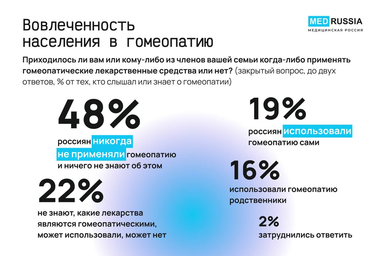 В стране за последние семь лет выросло доверие к гомеопатии Среди тех, кто принимает такие препараты, 31% пациентов пьют их по назначению врача. Об этом говорит исследование Всероссийского центра изучения общественного мнения. Выяснилось, что гомеопатическому методу и лекарствам доверяет треть информированных о гомеопатии россиян – 32%, что выше, чем в 2017 году. В 2025 году 59% опрошенных, имеющих опыт применения, назвали гомеопатию в разной степени эффективной, а в 2017-2018 годах действенность отмечало 48%–53% участников. Почти 60% принимающих гомеопатию делали это неоднократно или систематически. Более двух третей активных пользователей 64% и дальше планируют использовать такие средства, среди систематических пользователей этот показатель достигает 80%. Более половины россиян обращаются к врачам: почти в трети случаев 31% решение о применении гомеопатических средств осуществлялось по рекомендации врача поликлиники или больницы, еще 24% опрошенных начали прием по рекомендации врача-гомеопата. Четверть опираются на советы родственников и знакомых 26% . Половина 53% опрошенных пользователей гомеопатии совмещали гомеопатию с другими препаратами. 41% — что обходились только ей. Описан и портрет типичного пользователя гомеопатии. Это женщины в возрасте 35-44 года 32% и 45-59 лет 35% , проживающие в одной из столиц 27% или других крупных городах не менее 500 тысяч жителей 25% , преимущественно с высшим образованием 67% и доходом выше среднего 46% .