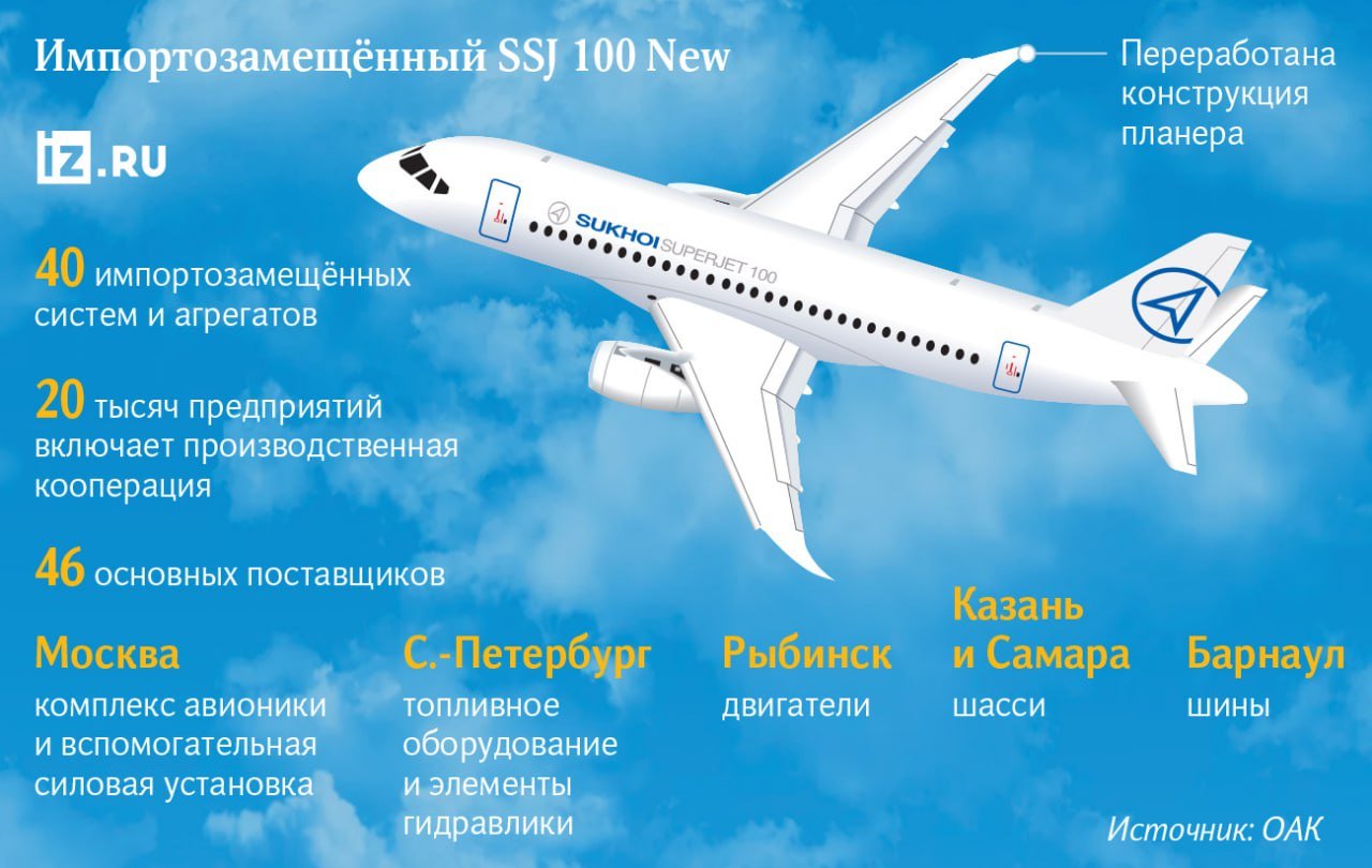 В начале 2025 года пройдут летные испытания двух самолетов SSJ-100 New с российскими двигателями ПД-8, сообщили "Известиям" в Объединенной авиастроительной корпорации.   Параллельно ведется работа по развертыванию серийного производства SSJ-100. В различной степени готовности находится порядка 20 бортов.        Отправить новость