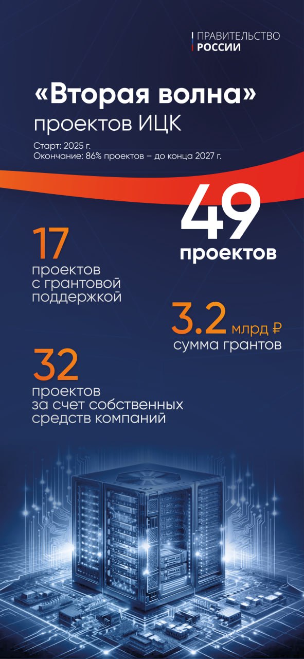 Дмитрий Григоренко: Импортозамещение ПО дает первые результаты Завершилась разработка 66 отечественных ИТ-решений в рамках индустриальных центров компетенций. Они стали заменой зарубежного ПО в ключевых отраслях. Главное: > 500 российских и зарубежных компаний внедрили решения. > 135 тыс. рабочих мест переведено на отечественные ИТ-продукты. «Перед нами стоит задача – разработать, в том числе с поддержкой государства, ИТ-продукты, которые не уступают по функционалу зарубежным, чтобы бизнесу было интересно и выгодно их внедрять. И, судя по завершенным проектам первой волны, такие зрелые отечественные решения есть», – отметил вице-премьер – руководитель аппарата Правительства Дмитрий Григоренко. Среди готовых решений: цифровая платформа проектирования месторождений, ПО для автоматизированных рабочих мест, система лояльности для торговых сетей, платформа для создания умных зданий, решение для управления процессами техобслуживания и ремонта. Новости Правительства России