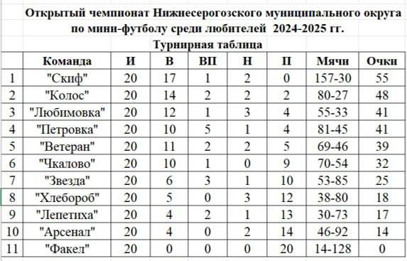 3 мая в Нижних Серогозах прошел заключительный тур открытого чемпионата Нижнесерогозского муниципального округа по мини-футболу среди любителей. Результаты игр: Петровка- Арсенал 5:4 Чкалово-Лепетиха 5:0 Звезда -Арсенал 4:1 Любимовка-Хлебороб 0:1 Звезда - Факел 6:1 Скиф- Ветеран 10:2 В Чемпионате принимало участие 11 команд, которые представляли Нижнесерогозский, Ивановский, Великолепетихский, Горностаевский и Генический муниципальные округа. Турнир длился с декабря 2024 г. по май 2025 г., в котором было сыграно 110 игр, забито 693 мяча. Это был третий по счёту турнир в новейшей истории Херсонской области. Как показала практика, растет не только география участников Чемпионата, но и качество футбольных команд, принимающих в нем участие. Ведь цели и задачи турнира - развитие футбола в Херсонской области, приобщение населения к здоровому образу жизни. Победителем Чемпионата в третий раз подряд стал "Скиф" из птг Нижние Серогозы. Обладателем серебряных медалей стал "Колос" из птг Ивановка. Интрига в борьбе за бронзовые медали сохранялась до последней игры Чемпионата, по итогам которого лишь по дополнительным показателям ФК "Любимовка" Ивановского МО стала бронзовым призером. «Скиф» «Колос» «Любимовка» Федерацией футбола Херсонской области были определены лучшие футболисты по номинациям: - лучший вратарь - Пестриков Юрий "Колос"; - лучший игрок оборонительного плана - Величко Александр "Скиф"; - лучший игрок атакующего плана Тохтаров Рустем "Любимовка"; - лучший молодой игрок - Мелихов Артем "Петровка"; - лучший бомбардир 68 мячей - Бездольный Игорь "Скиф". Федерация футбола и Администрация Нижнесерогозского муниципального округа поздравляет победителей и призеров, а также благодарит всех участников Чемпионата, желаем всем крепкого здоровья и высоких спортивных достижений. До встречи на футбольных полях!